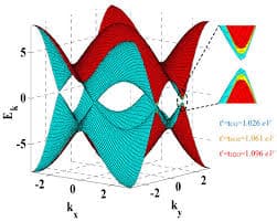 Graphene-Based Sensor Data Analytics